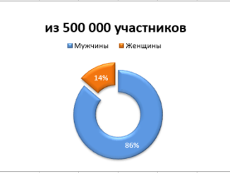 распределение участников